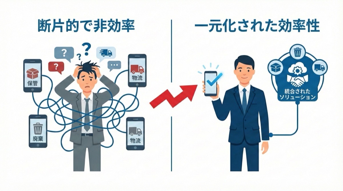 ワンストップ廃棄物処理ソリューションのワークフロー図。複数業者への依頼から、岐阜羽島営業所への一括窓口化による効率化を表現。